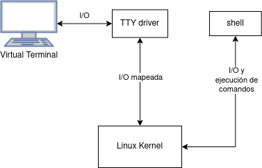 Diagrama con relación de conceptos